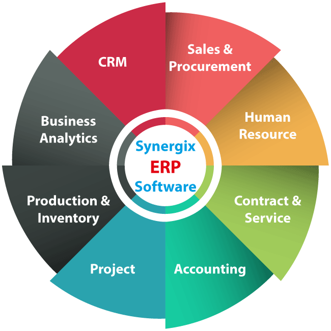 List of ERP Modules for Your Business Optimisation in 2024 - Synergix ...