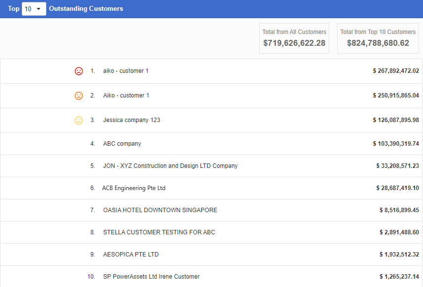 Synergix ERP Software Updates | October 2020 Top 10 Outstanding Customers 1 - Synergix ERP Software Updates | October 2020