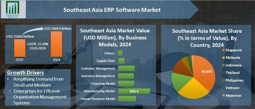 Southeast Asia ERP Software Market 1024x439 - Why Should Your Business Purchase An ERP System in 2021?