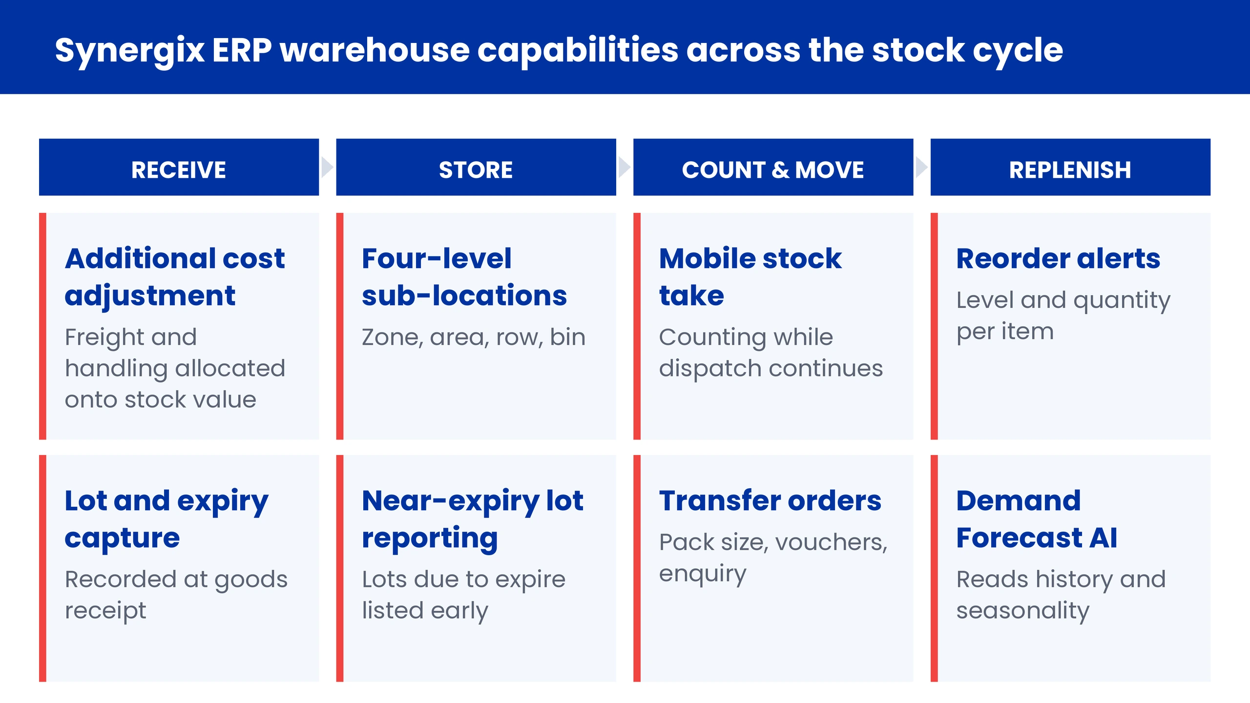 Synergix ERP warehouse management capabilities across the receive, store, count and move, and replenish stages.