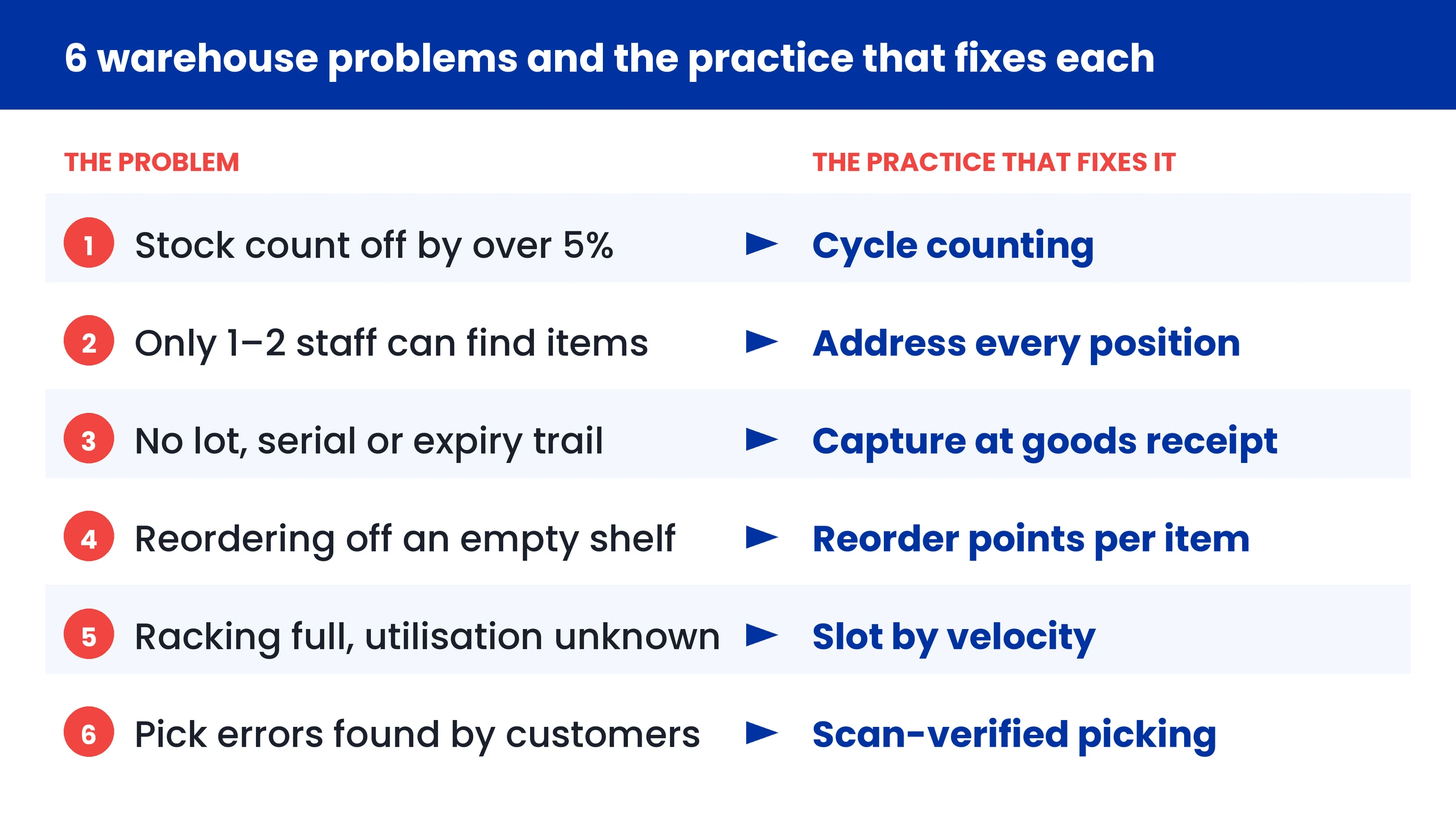 Six warehouse management problems matched to the practice that fixes each, from cycle counting to scan-verified picking.