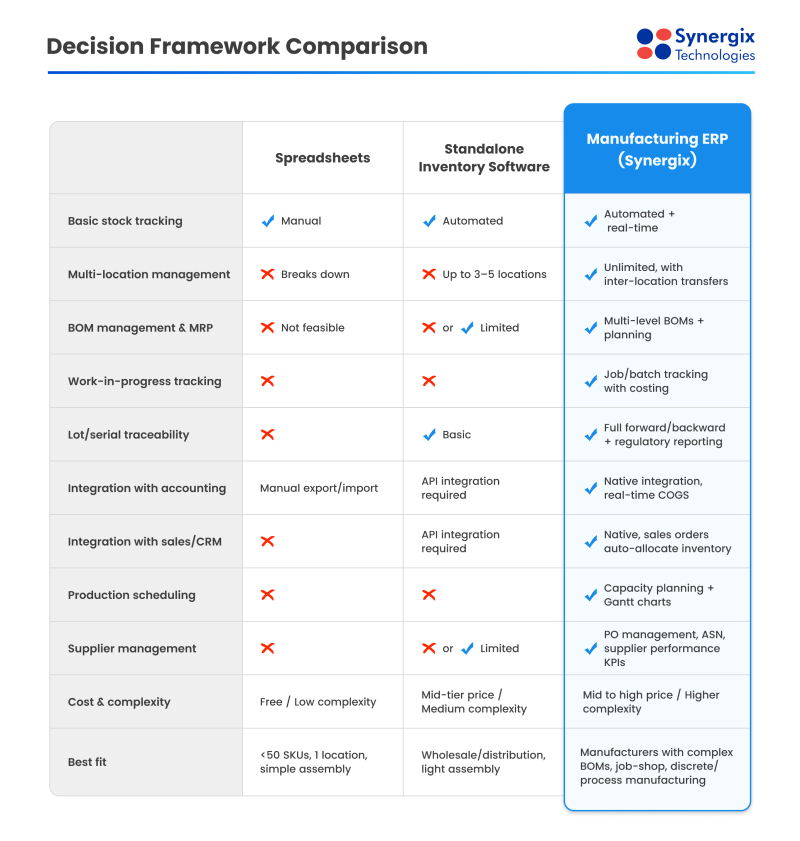 framework comparision - Manufacturing Inventory Management Guide for Singapore SMEs 