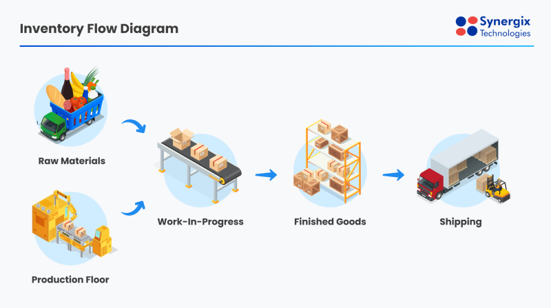 inventory flow diagram - Manufacturing Inventory Management Guide for Singapore SMEs 