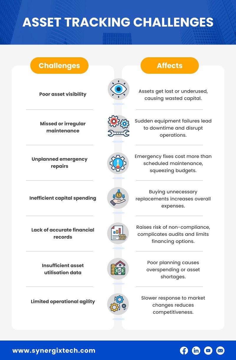 Asset Tracking challenges - Asset Tracking System for SMEs in Singapore [year]