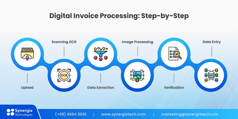 Invoice Application Integration with ERP Software for SMEs Digital Invoice Processing Flow - Invoice Application Integration with ERP Software for SMEs