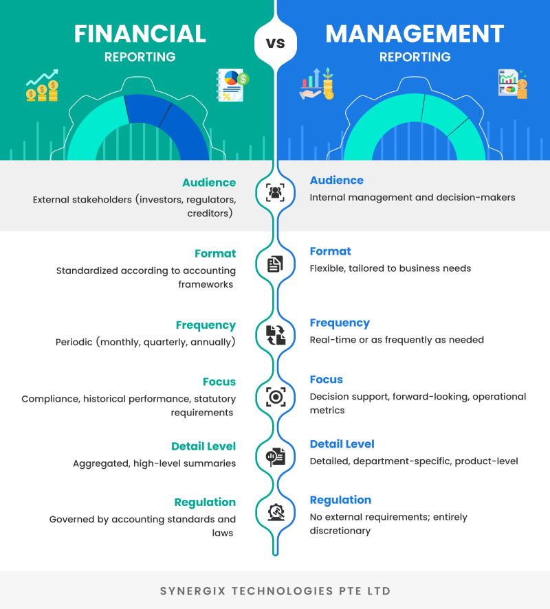 Financial Reporting vs Management Reporting  - Financial&nbsp;Reporting Explained: A Practical Guide&nbsp;in [year]