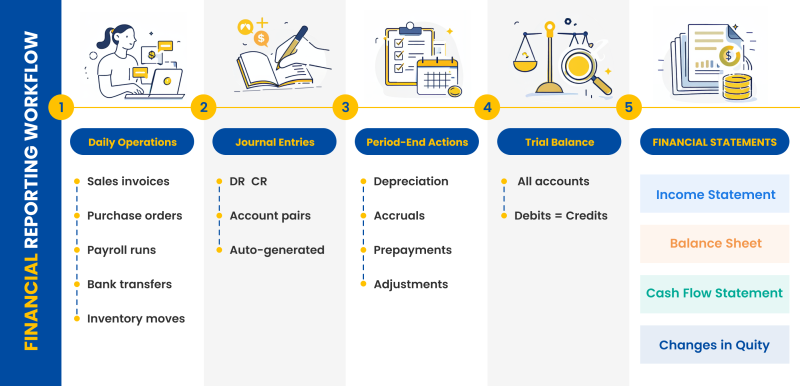 How Financial Reporting Actually Works - Financial&nbsp;Reporting Explained: A Practical Guide&nbsp;in [year]