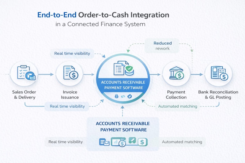 order to cash integration - Accounts Receivable Payment Software for Better Cash Flow&nbsp;