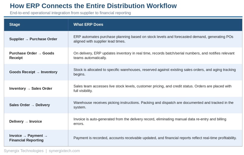 table1 erp workflow - ERP for Wholesale Distribution:&nbsp;Complete Guide for [year]