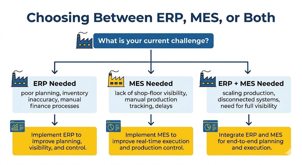 MES ERP or Both - Manufacturing Execution System vs ERP Explained&nbsp;