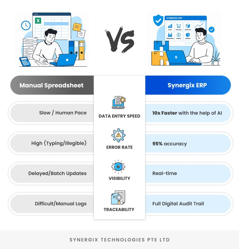 Manual Spreadsheet vs Synergix erp - ERP Barcode Tracking Software for&nbsp;Perfect&nbsp;Inventory Accuracy&nbsp;&nbsp;