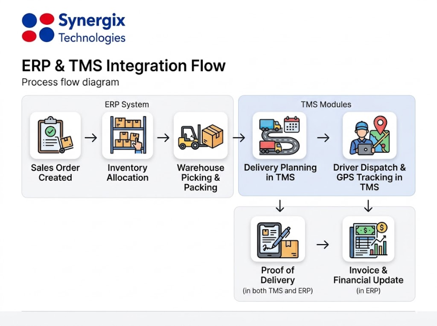 Transportation Management System Integrated with ERP ERP TMS Integration Flow - Transportation Management System Integrated with ERP