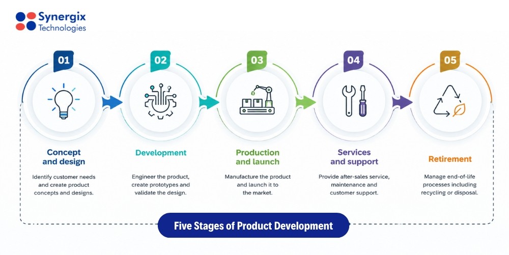 Five Stages of Product Development - ERP Product Lifecycle Management Software: How It Improves Manufacturing Efficiency&nbsp;&nbsp;