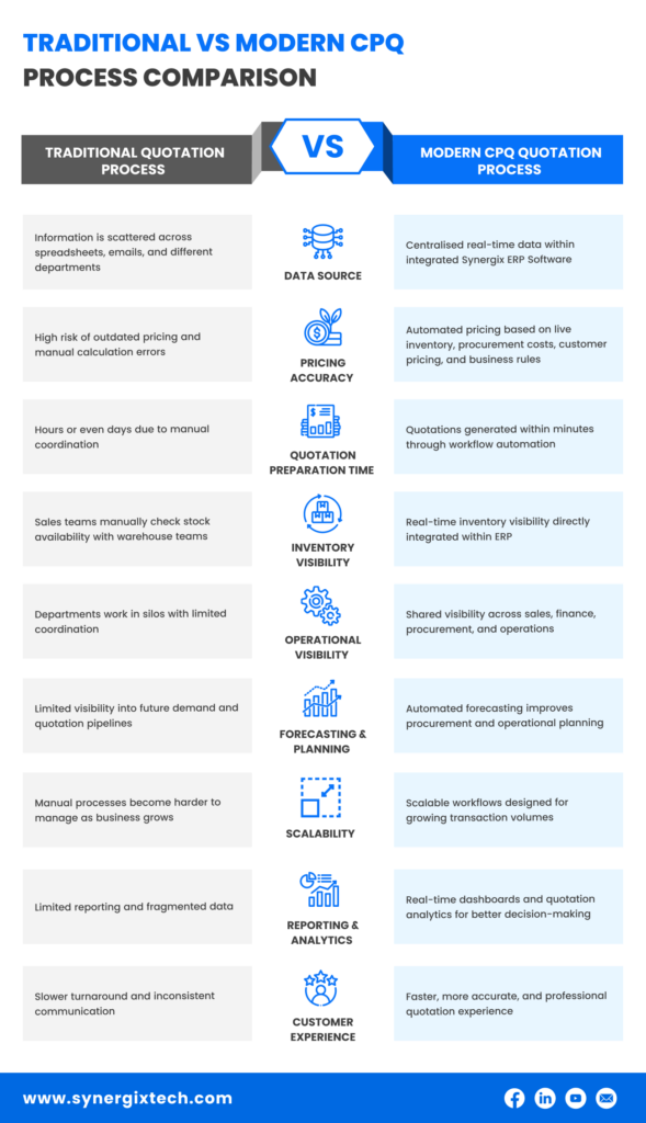 Traditional vs Modern CPQ Quotation Process  589x1024 - CPQ System Integrated with ERP for Accurate Quoting