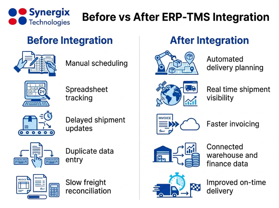 Transportation Management System Integrated with ERP before vs after ERP TMS Integration - Transportation Management System Integrated with ERP