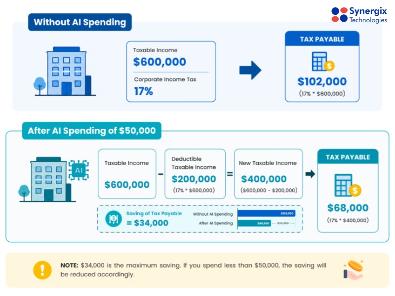 singapore eis 400 tax deduction example - Enterprise Innovation Scheme (EIS): Everything Business Needs to Know.&nbsp;