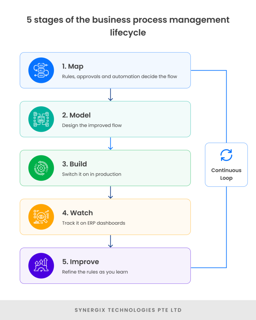 Business Process Management Within ERP Systems: Turning Workflows Into Competitive Advantage 5 stages of business process management lifecycle 819x1024 - Business Process Management Within ERP Systems: Turning Workflows Into Competitive Advantage