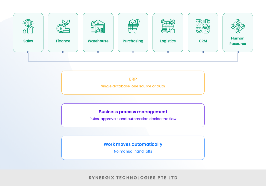 Business Process Management Within ERP Systems: Turning Workflows Into Competitive Advantage Image 17 06 1 1024x717 - Business Process Management Within ERP Systems: Turning Workflows Into Competitive Advantage