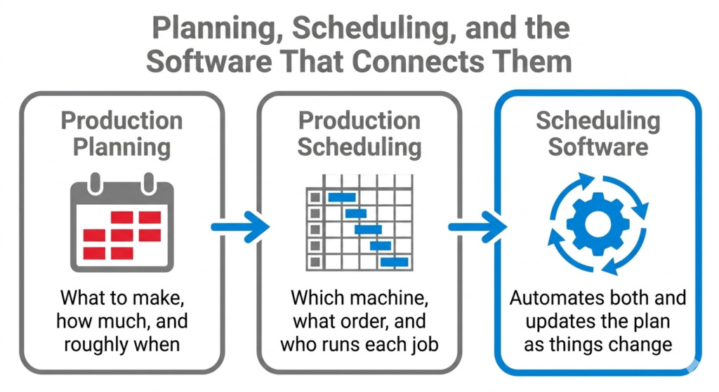 Planning scheduleling and the software that connects them 1024x559 - Manufacturing Production Scheduling Software: How It Works and What to Look For&nbsp;