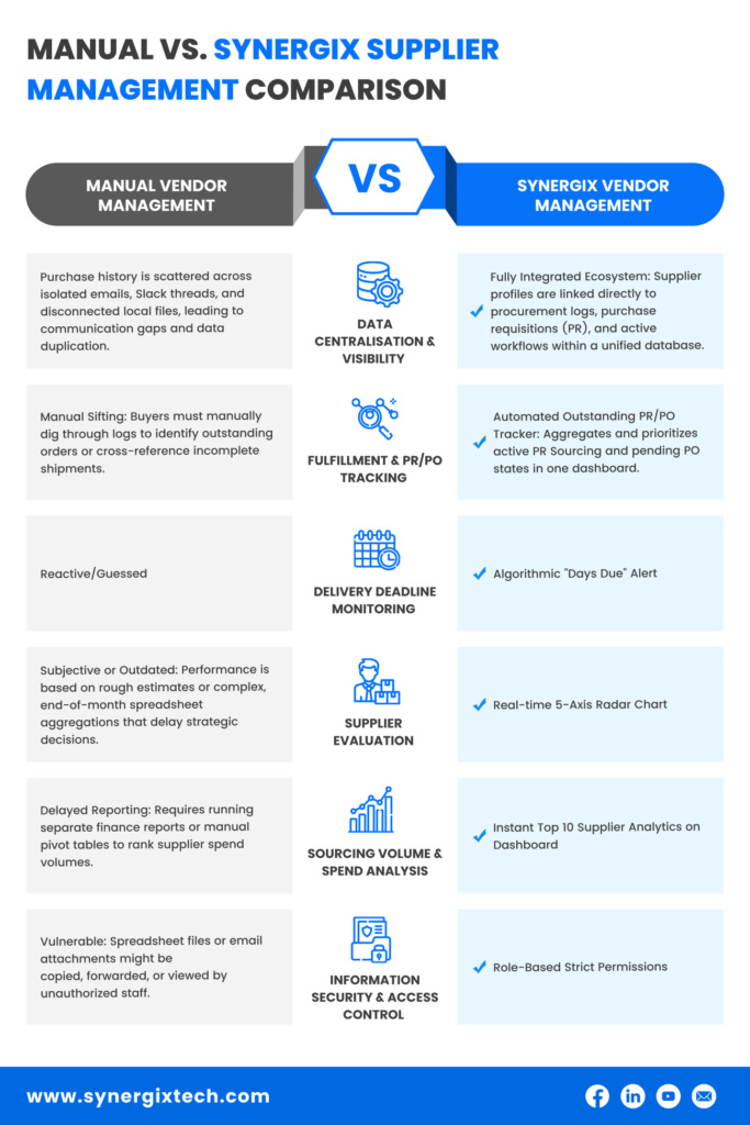 ERP Vendor Management Software for SMEs manual vs synergix supplier management 683x1024 - ERP Vendor Management Software for SMEs