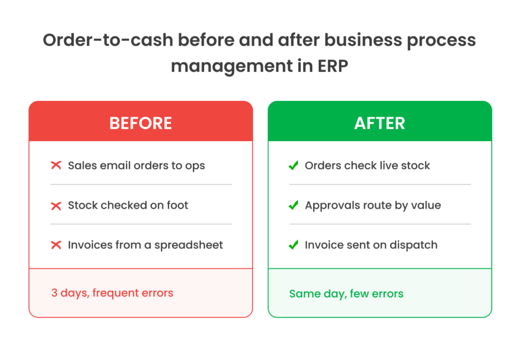 Business Process Management Within ERP Systems: Turning Workflows Into Competitive Advantage order to cash before and after BPM 1024x688 - Business Process Management Within ERP Systems: Turning Workflows Into Competitive Advantage