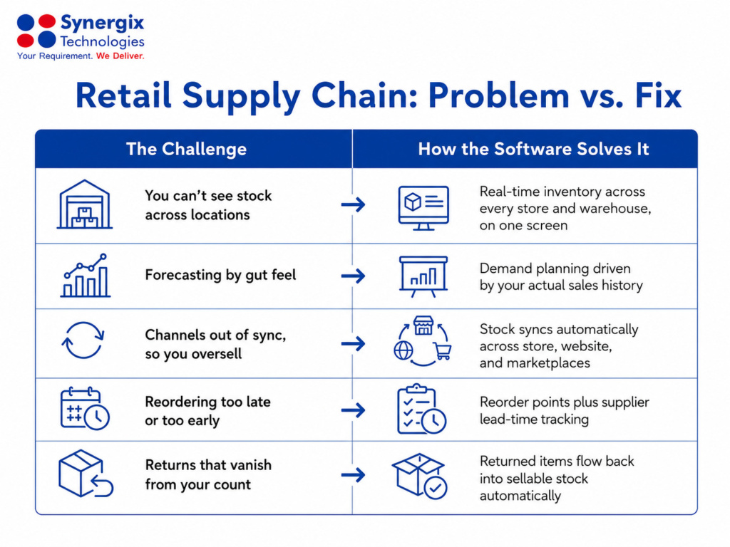 Retail supply chain solutions infographic 1024x768 - Retail Supply Chain Management Software within ERP: A Practical Guide&nbsp;&nbsp;