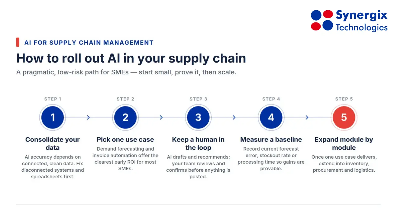 AI for Supply Chain Management: A Practical Playbook for SMEs 4 Five-step roadmap for implementing AI in supply chain management, from data consolidation through module expansion.