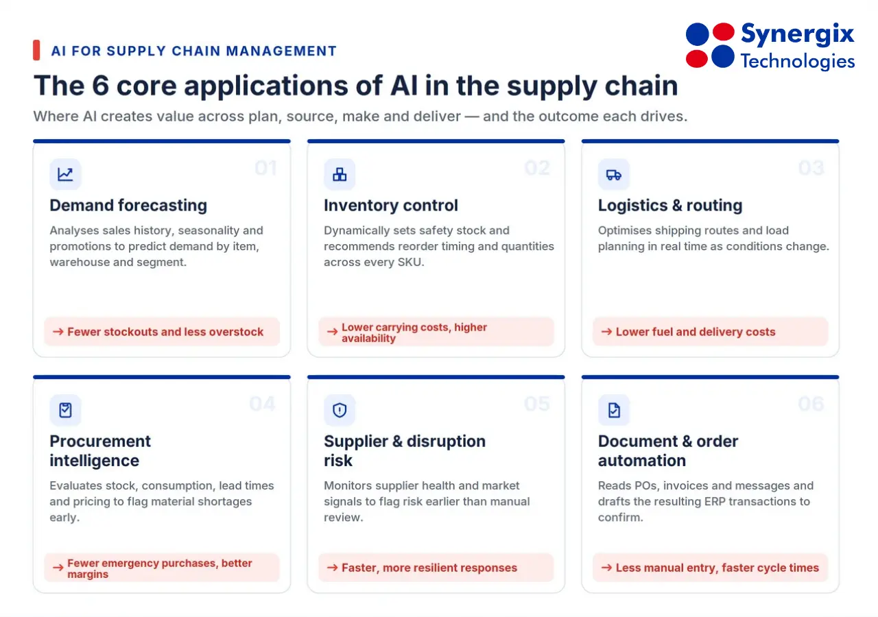AI for Supply Chain Management: A Practical Playbook for SMEs 1 Six core AI applications for supply chain management enhance planning, sourcing, manufacturing and delivery across ERP systems.