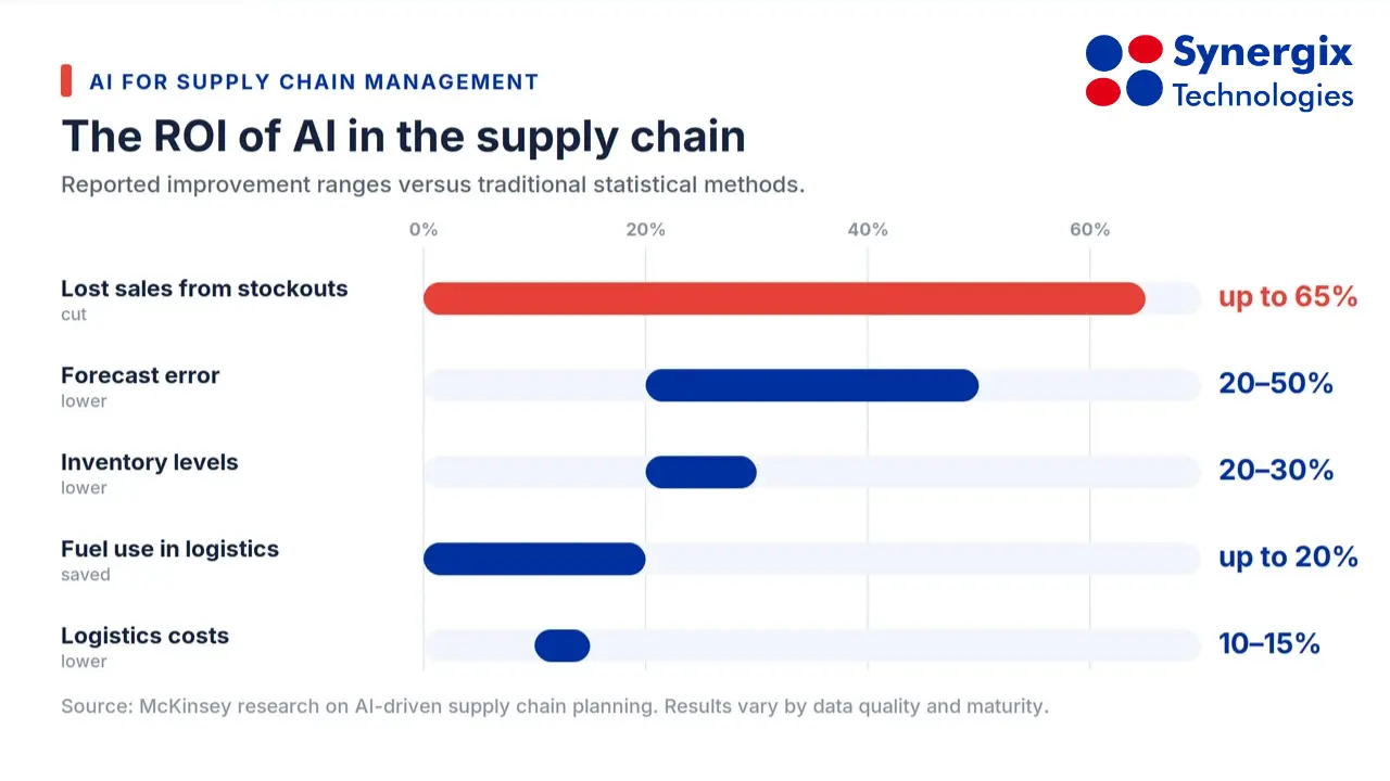 AI for Supply Chain Management: A Practical Playbook for SMEs 2 Horizontal bar chart showing AI supply chain improvements including up to 65% reduction in stockout losses, 20-50% lower forecast error, and 10-15% lower logistics costs.