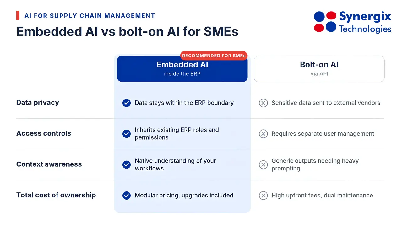 AI for Supply Chain Management: A Practical Playbook for SMEs 3 Comparison chart showing embedded AI within ERP systems versus bolt-on API-based AI solutions for small and medium enterprises.