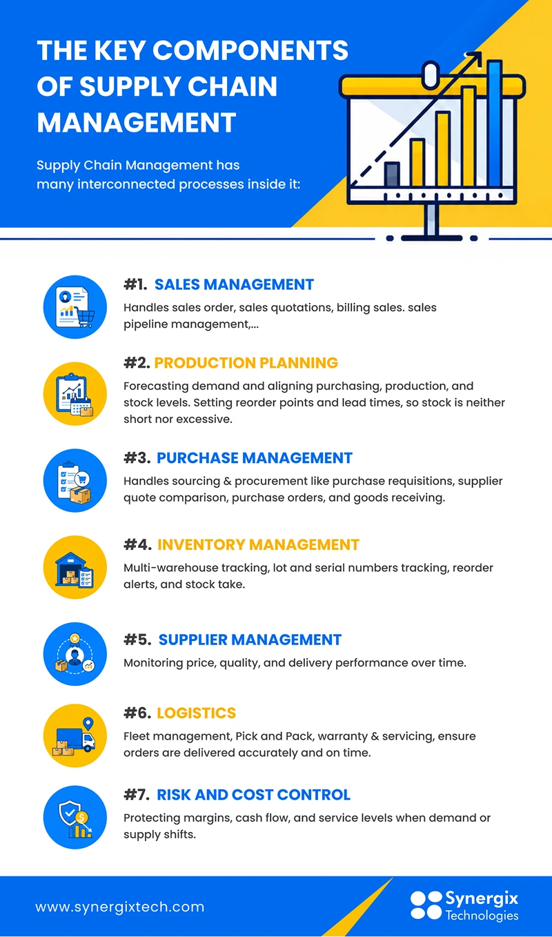 Understanding Supply Chain Management in Operations Management 1 Seven key components of supply chain management displayed with icons and descriptions on a blue and yellow background.