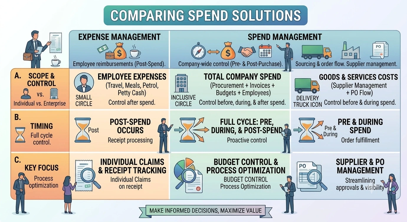 Spend Management Software: Everything SMEs Need to Know Before Choosing a Solution spend management software comparing spend solutions - Spend Management Software: Everything SMEs Need to Know Before Choosing a Solution