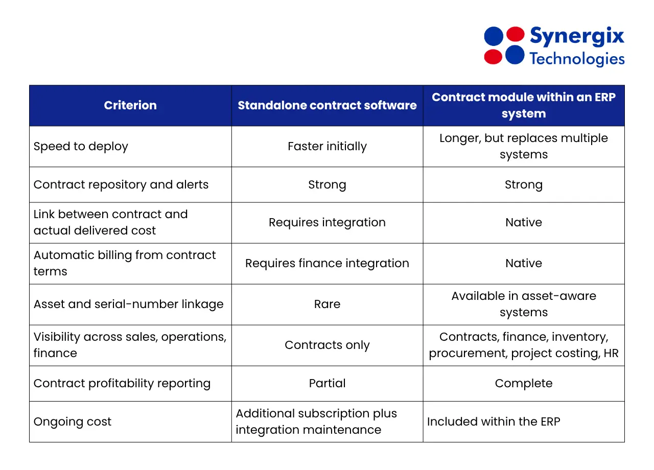AI Contract Management for Service, Rental and Project Contracts 1 standalone contract software vs erp contract management Synergix