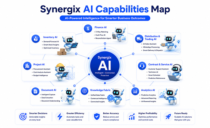synergix ai capabilities map e1782964128423 - Synergix AI-Powered ERP