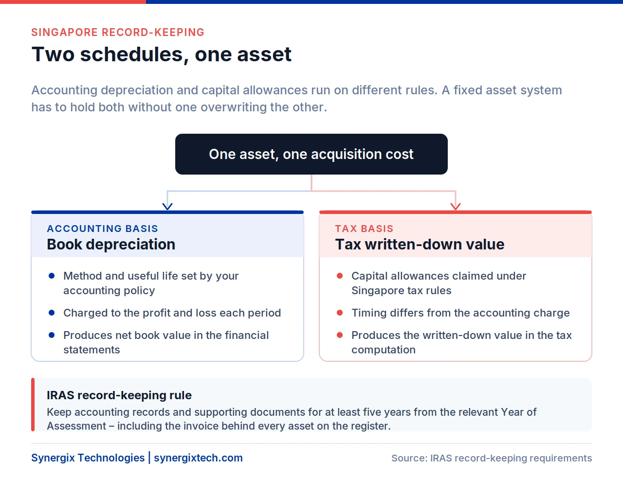 Comparison of accounting and tax depreciation