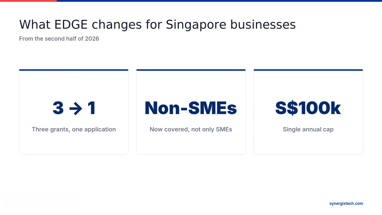 Latest EDGE Grant Singapore Updates: What It Means for Your ERP Project 1 EDGE grant changes for Singapore businesses