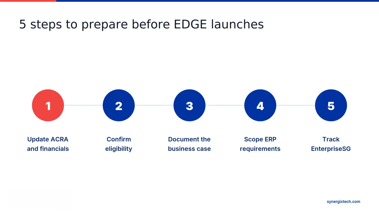 Latest EDGE Grant Singapore Updates: What It Means for Your ERP Project 2 Five steps for EDGE launch preparation