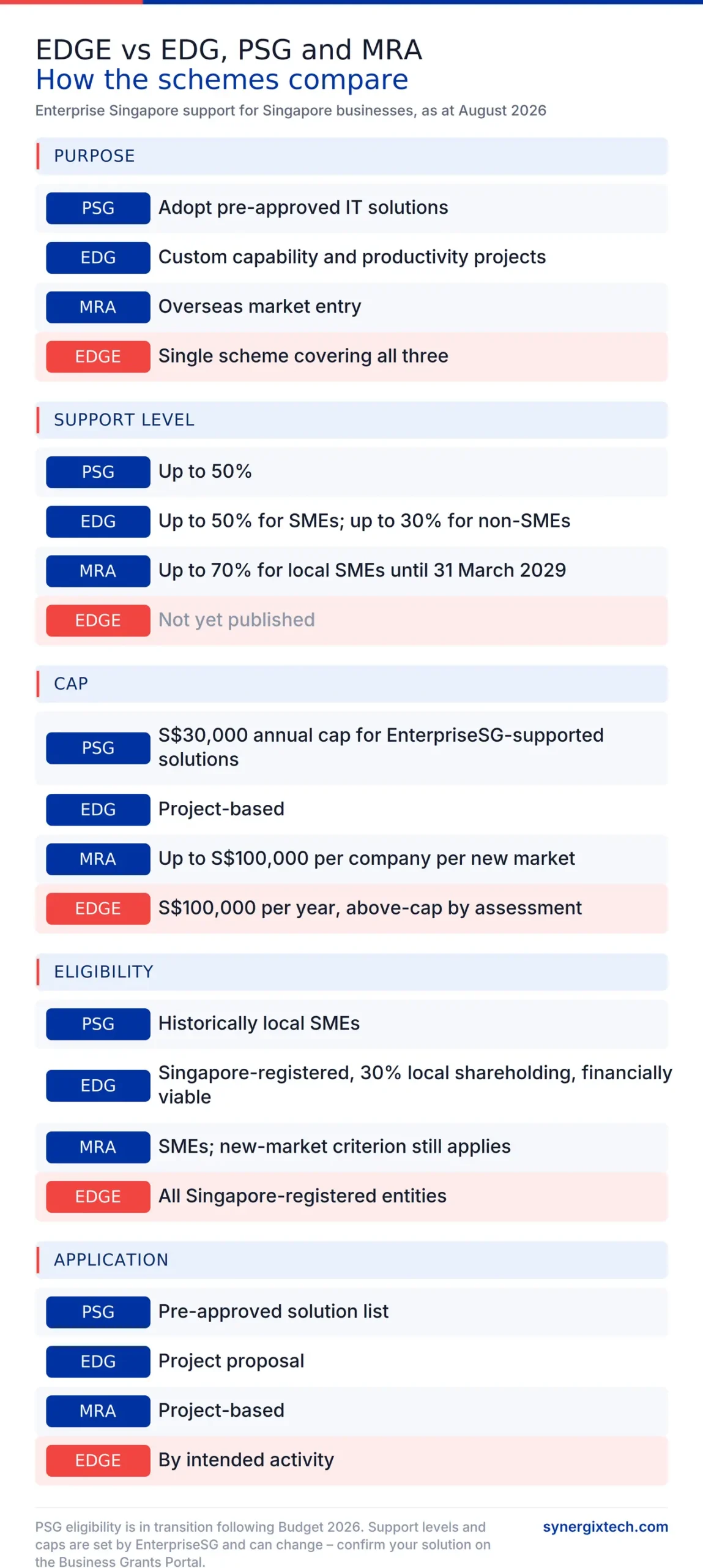 Latest EDGE Grant Singapore Updates: What It Means for Your ERP Project 2 Comparison of funding schemes for SMEs