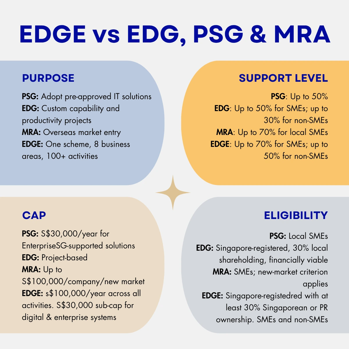 Latest EDGE Grant Singapore Updates: What It Means for Your ERP Project 2 Comparison of Singapore's EDGE Grant against PSG, EDG and MRA across purpose, support level, cap, and eligibility