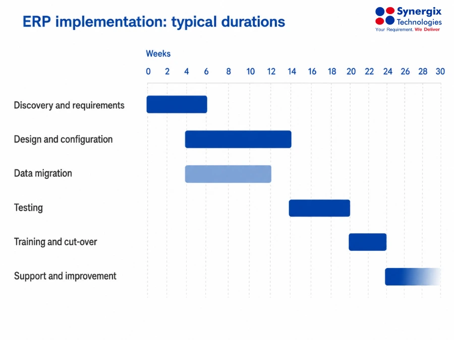 A timeline chart displaying typical ERP implementation phases spanning up to 30 weeks, from discovery through support and improvement.