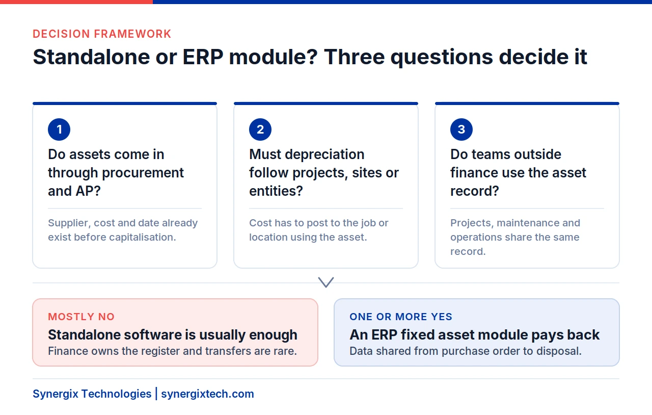 Decision framework for asset management