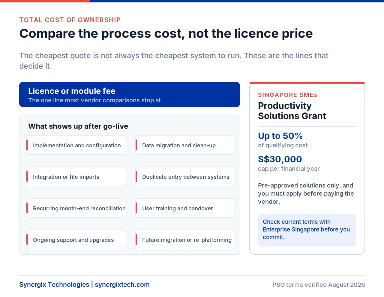 Cost comparison for software implementation