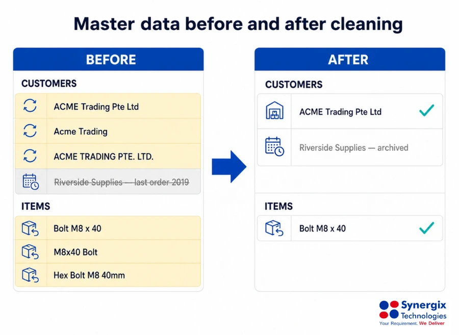 Master data consolidation results show duplicate customer and item records merged into single entries within an ERP system.