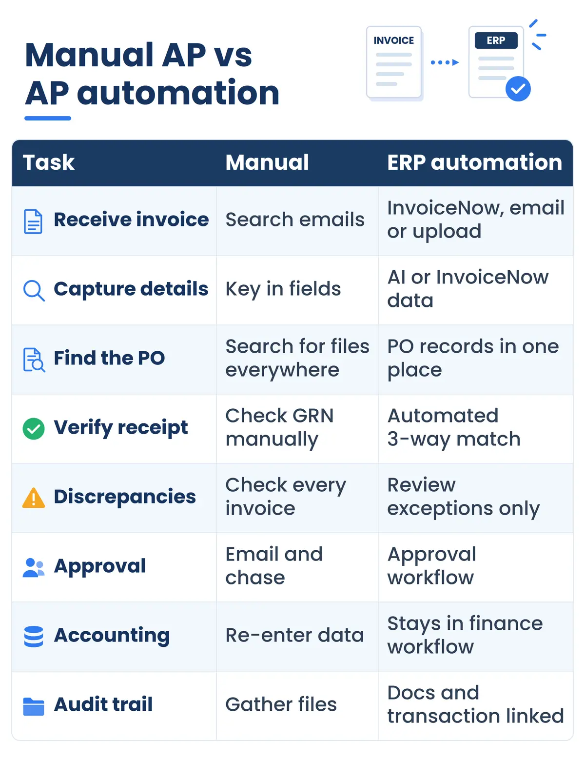 Invoice Processing Automation: How Singapore SMEs Cut AP Work by 90% 2 Comparison of manual and invoice processing automation software