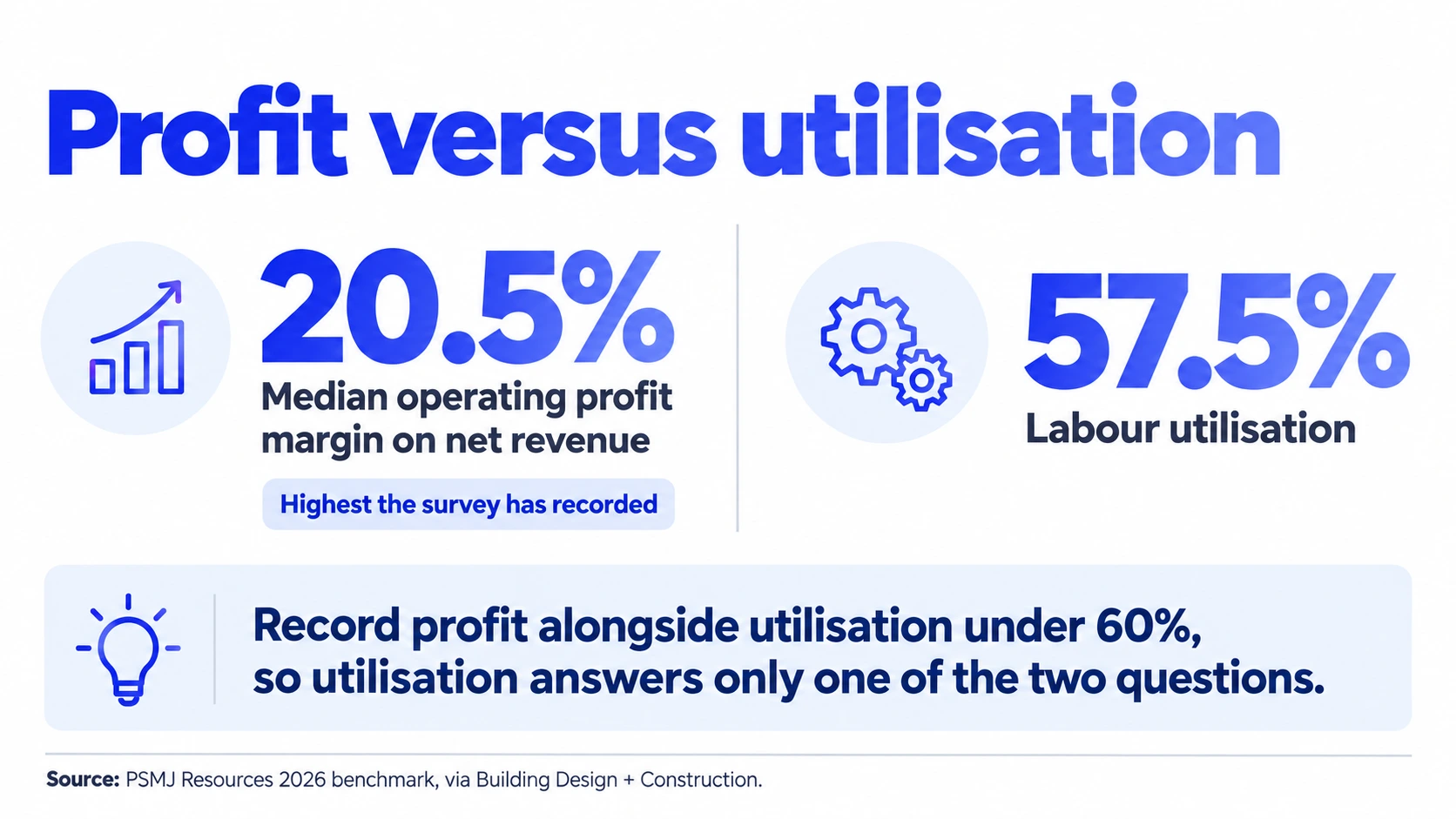 ERP for Professional Services: What It Covers and What A&E Firms Should Check 3 Profit margin and labour utilisation statistics