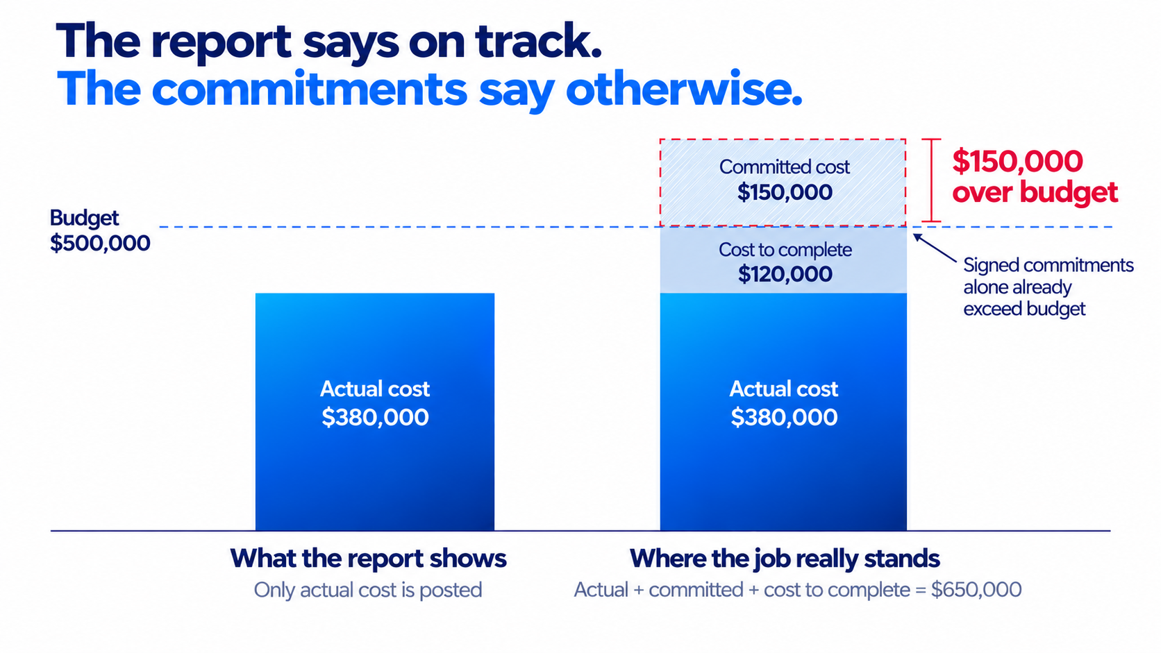 Project Accounting: How to Control Project Profit Before the Margin Is Lost 1 Budget vs. actual cost analysis chart