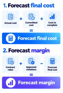 Project Accounting: How to Control Project Profit Before the Margin Is Lost 2 Cost calculation process for forecasting