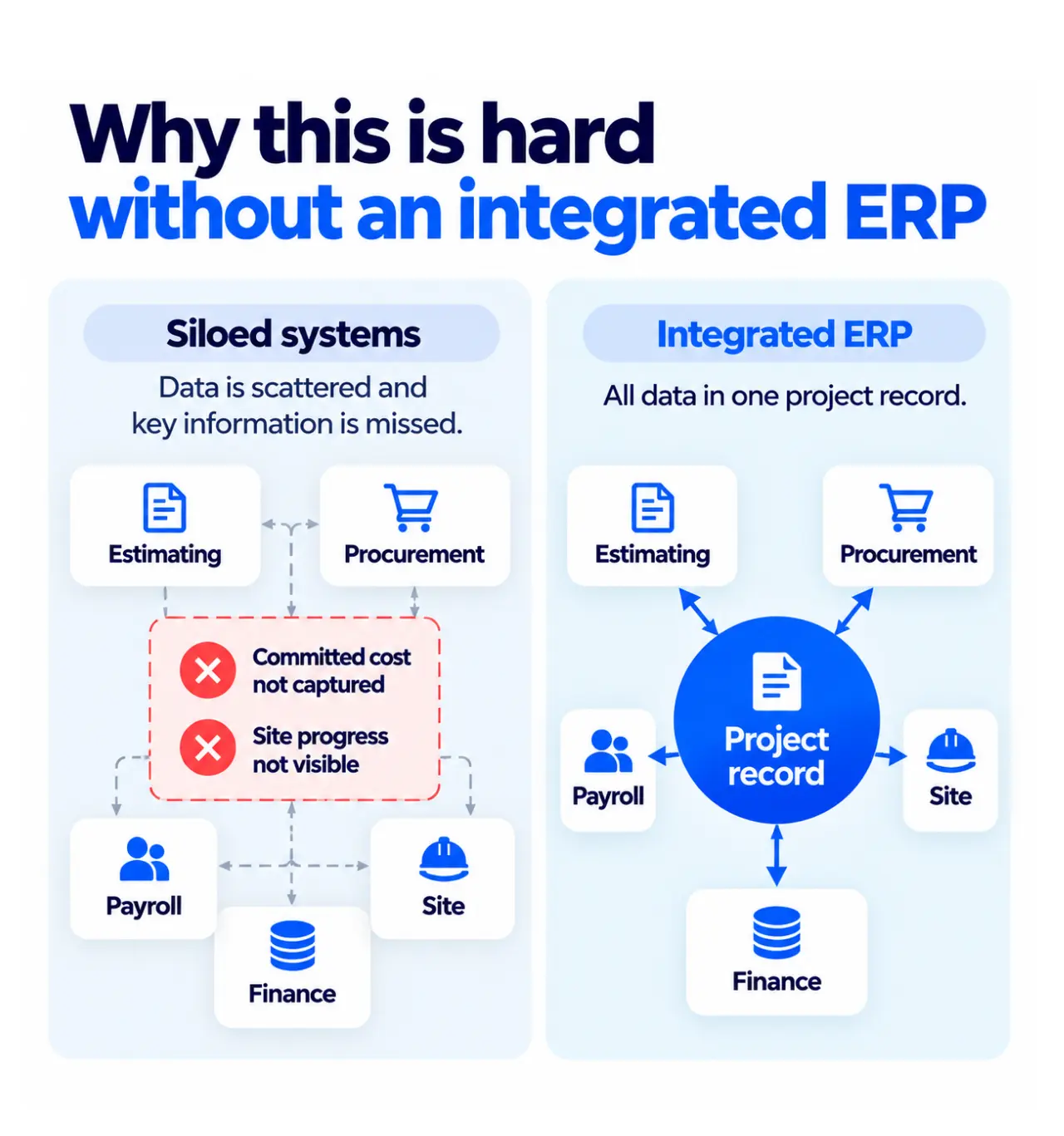 Project Accounting: How to Control Project Profit Before the Margin Is Lost 3 Comparison of siloed systems vs integrated ERP