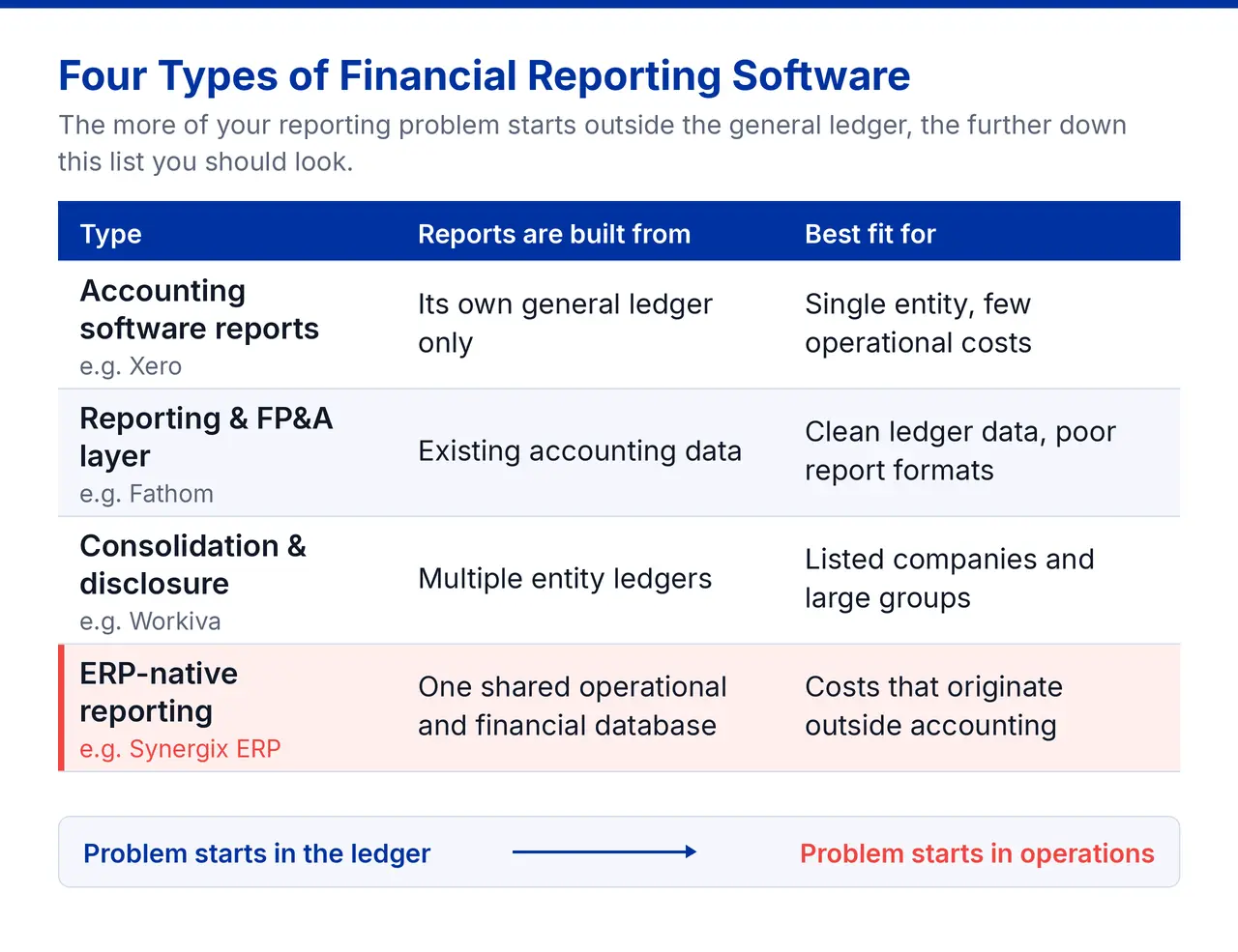 Financial Reporting Software: How to Choose the Right Type for Your Business 1 Comparison of four financial reporting software types, what each builds reports from, and the business each suits