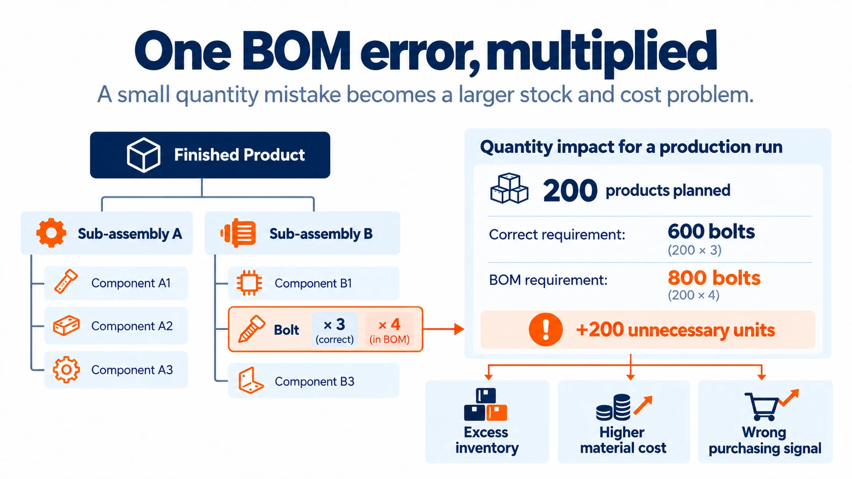 BOM error leads to excess inventory